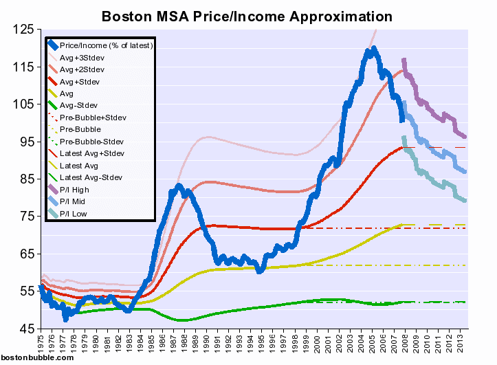 Boston Housing Prices Chart