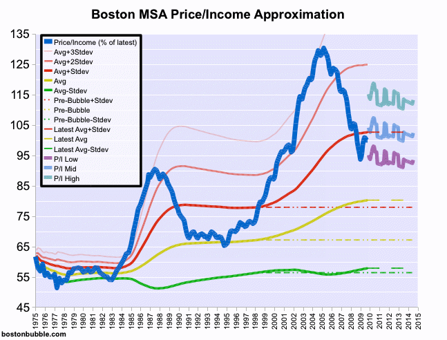 Boston Housing Prices Chart