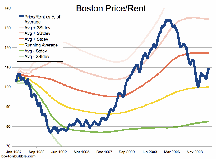 Boston Housing Prices Chart