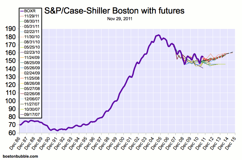 Boston Housing Prices Chart